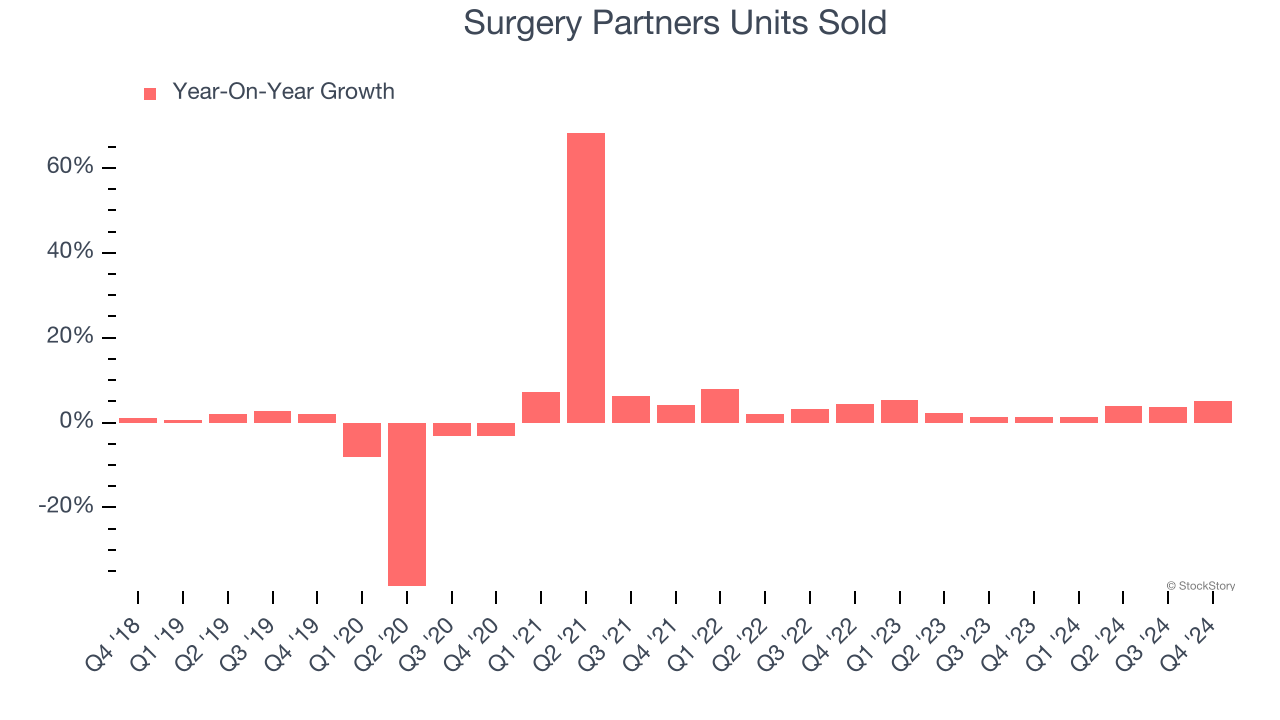 Surgery Partners Units Sold