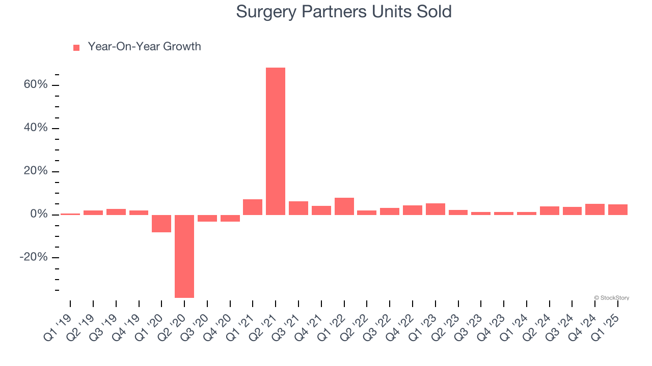 Surgery Partners Units Sold