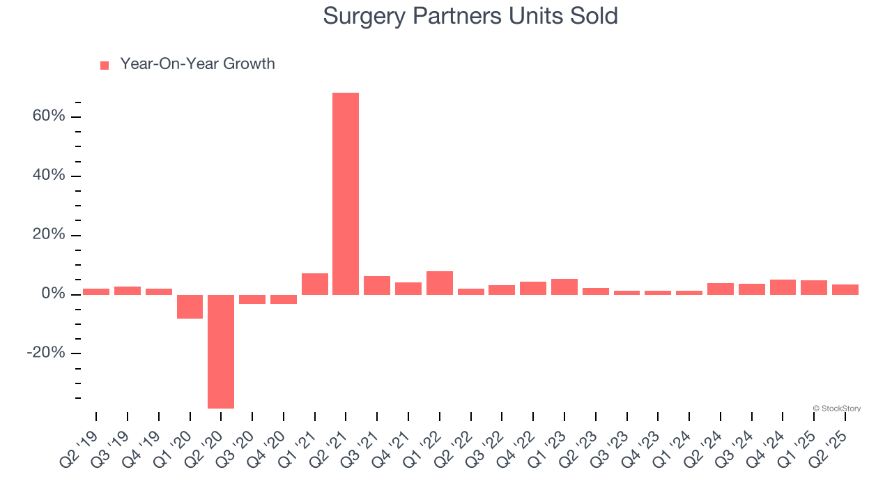 Surgery Partners Units Sold