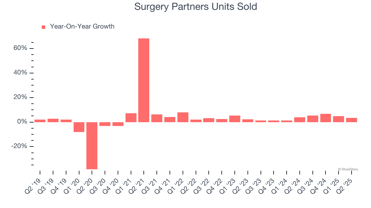 Surgery Partners Units Sold