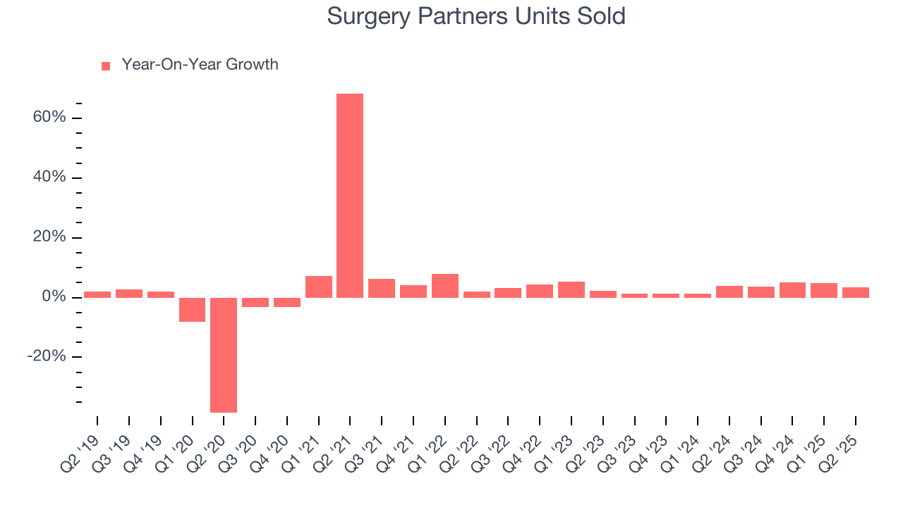 Surgery Partners Units Sold
