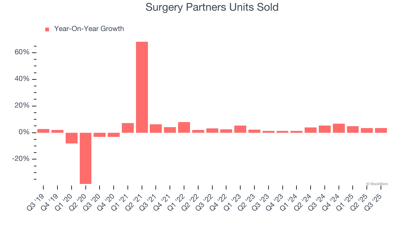 Surgery Partners Units Sold