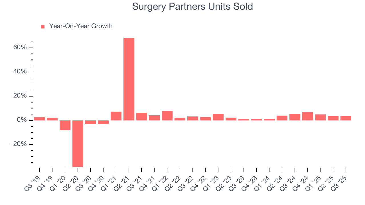 Surgery Partners Units Sold