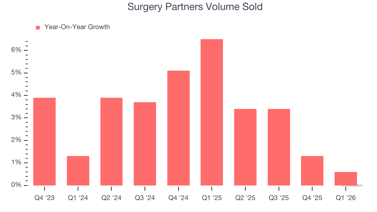 Surgery Partners Volume Sold