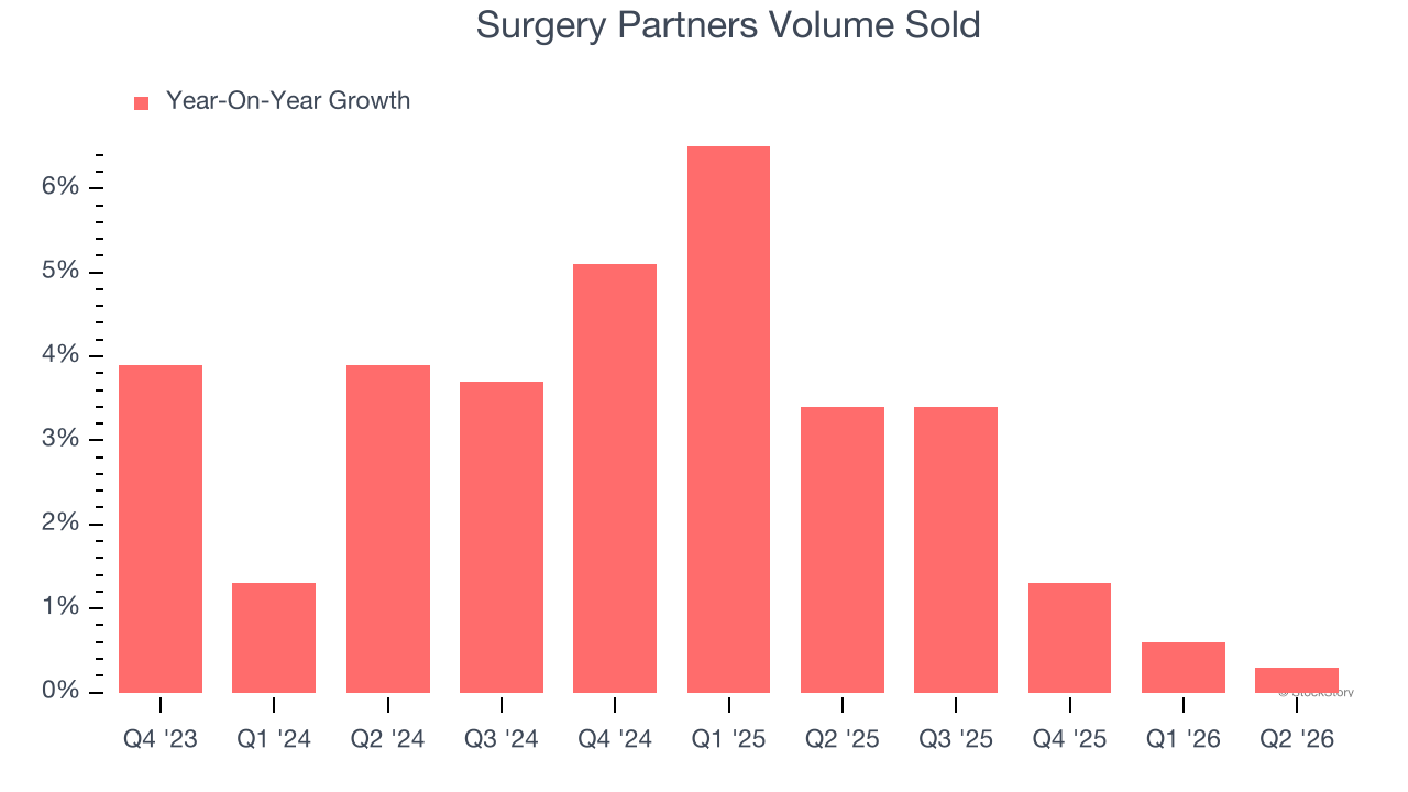 Surgery Partners Volume Sold