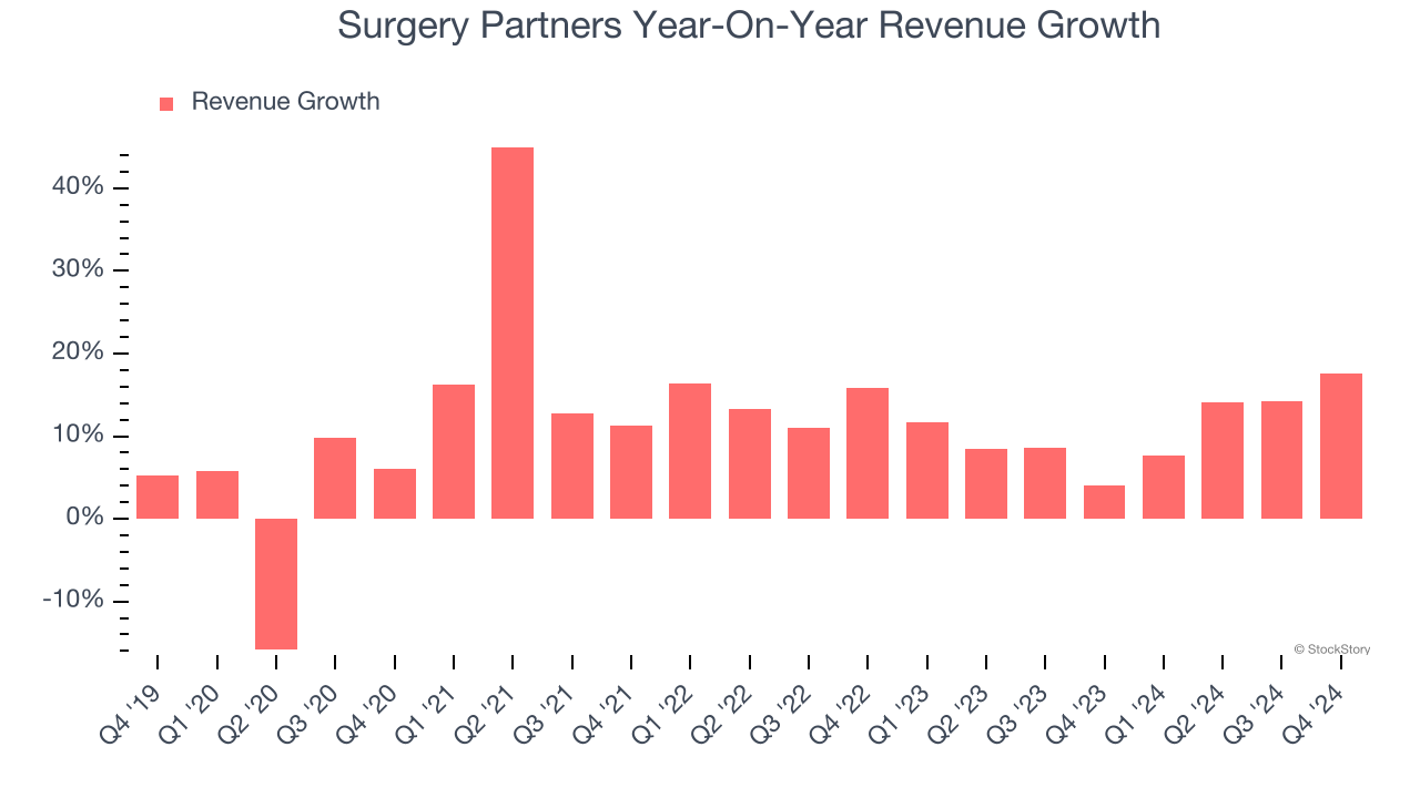 Surgery Partners Year-On-Year Revenue Growth