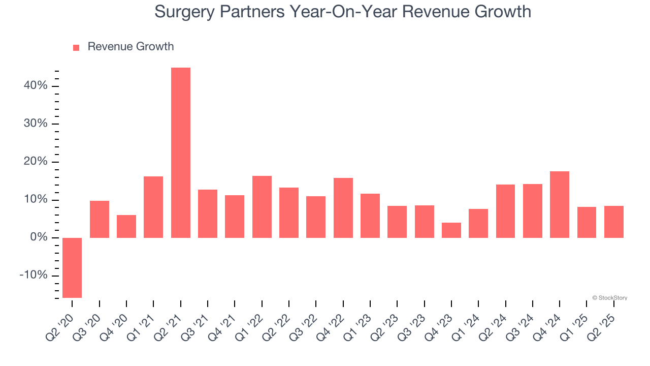 Surgery Partners Year-On-Year Revenue Growth
