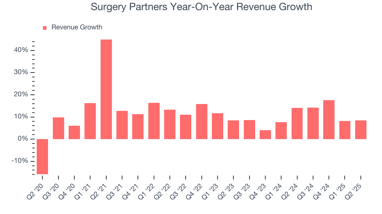 Surgery Partners Year-On-Year Revenue Growth