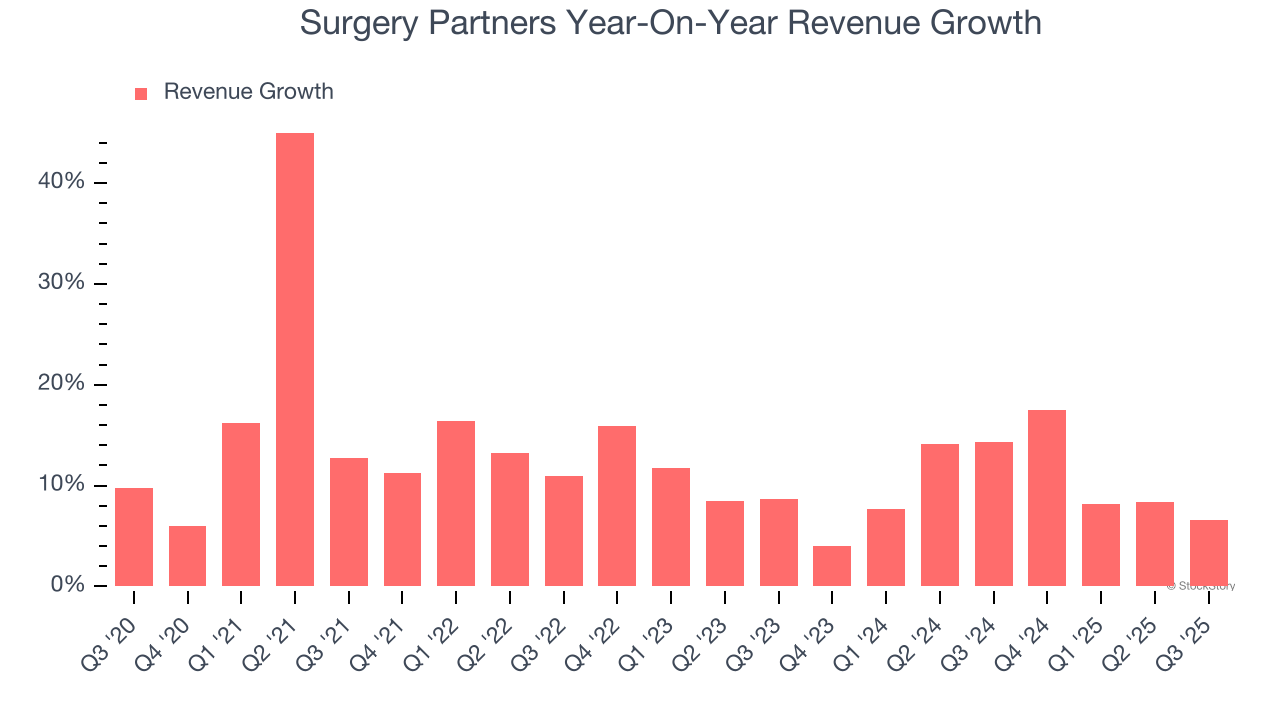 Surgery Partners Year-On-Year Revenue Growth