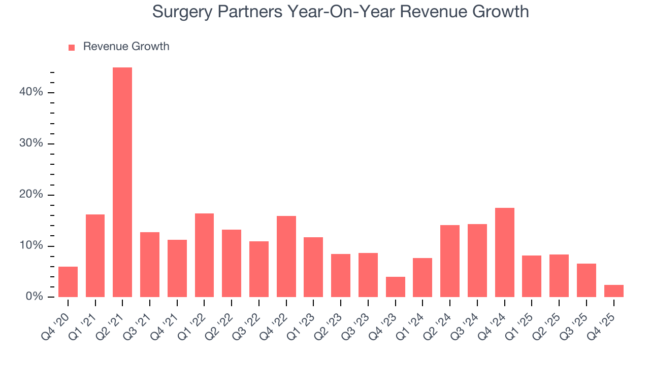 Surgery Partners Year-On-Year Revenue Growth