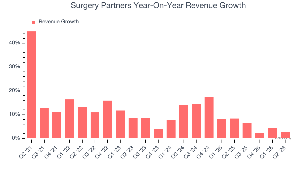 Surgery Partners Year-On-Year Revenue Growth