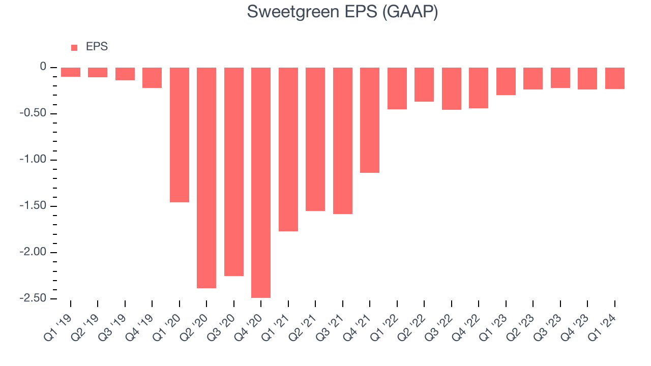 Sweetgreen EPS (GAAP)