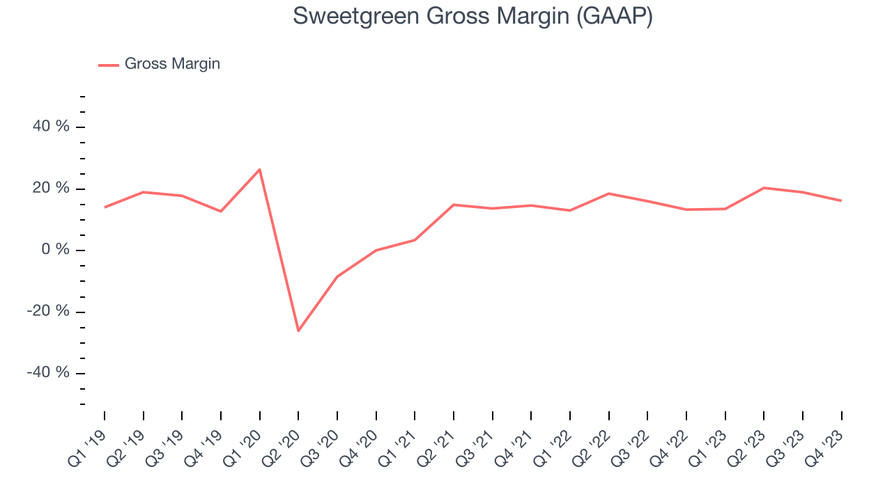 Sweetgreen Gross Margin (GAAP)