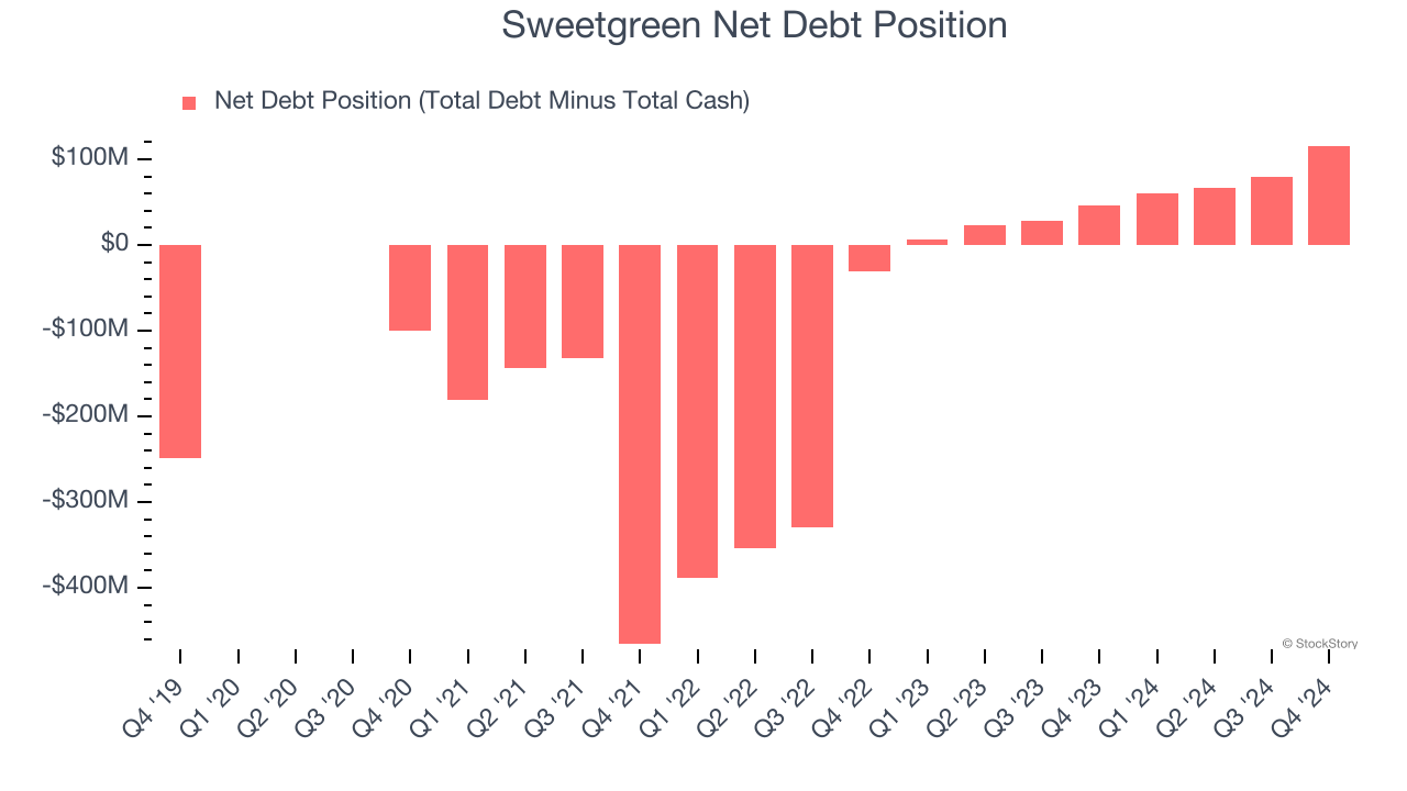 Sweetgreen Net Debt Position