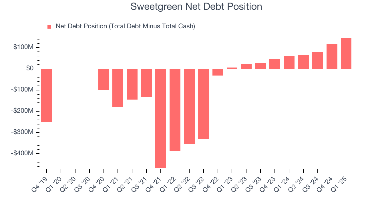 Sweetgreen Net Debt Position