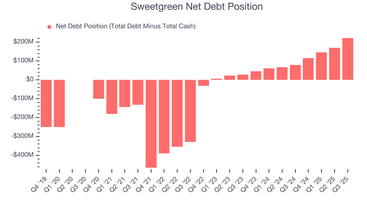 Sweetgreen Net Debt Position