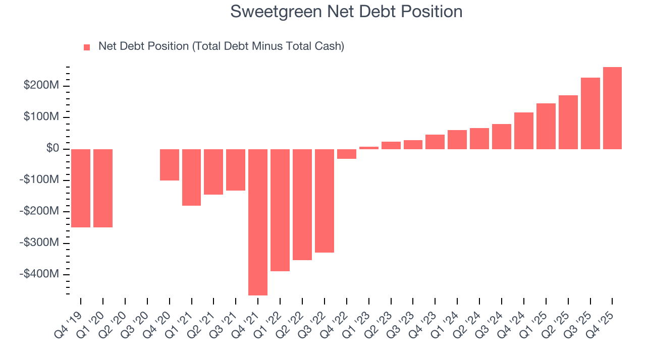 Sweetgreen Net Debt Position