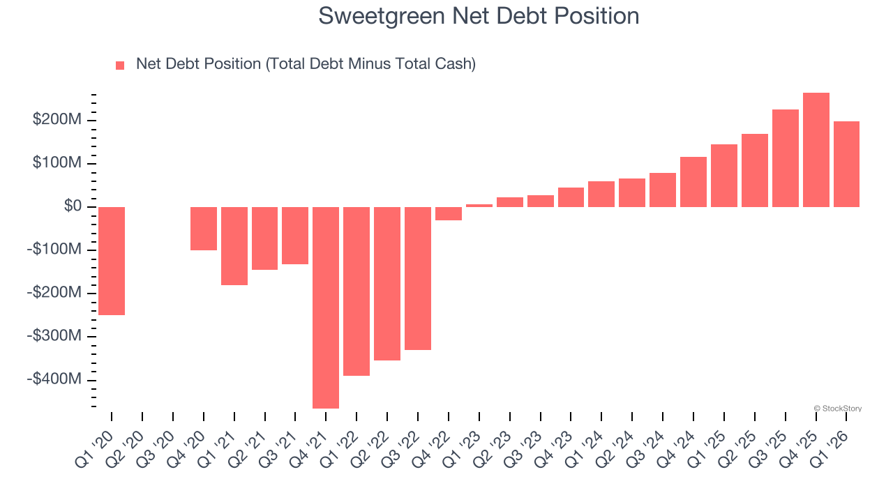 Sweetgreen Net Debt Position