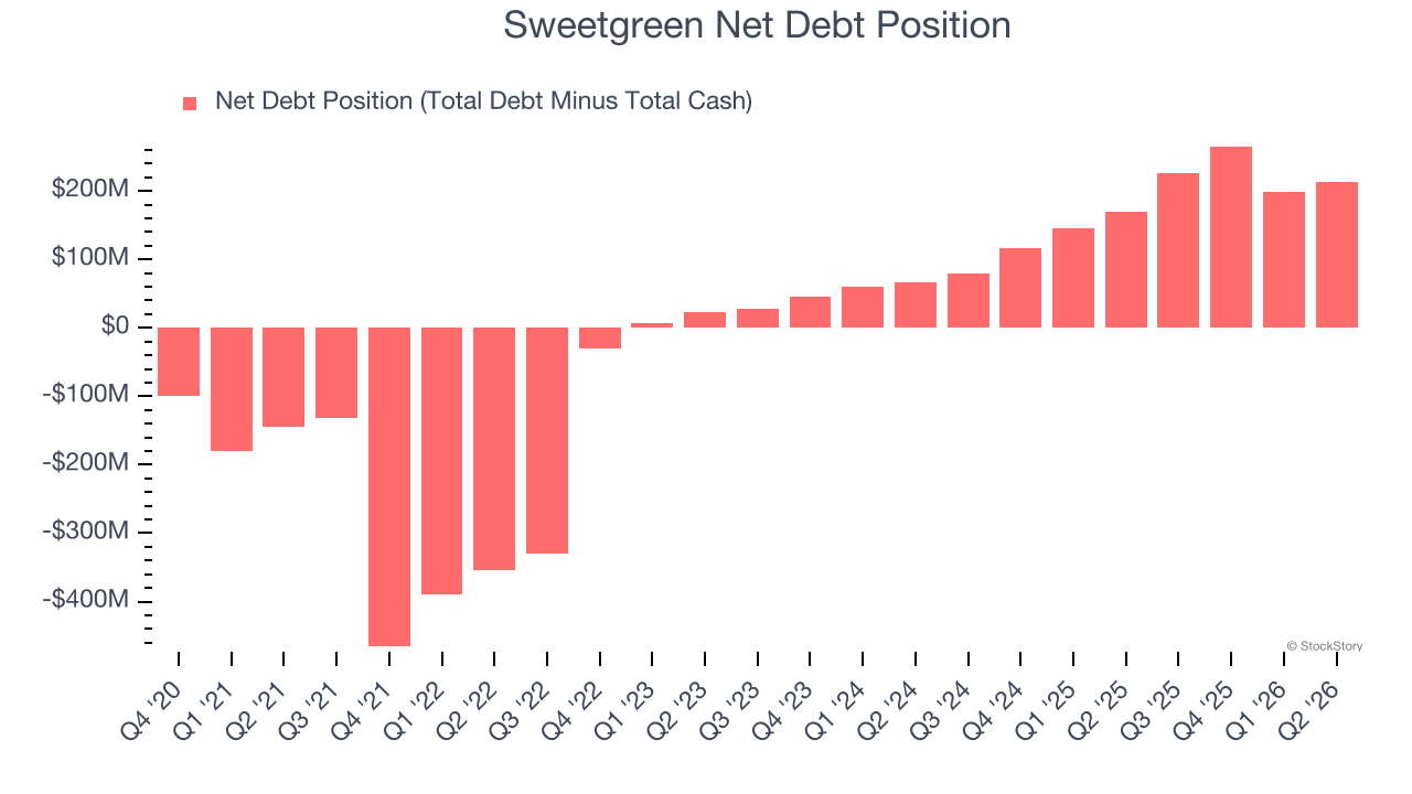 Sweetgreen Net Debt Position