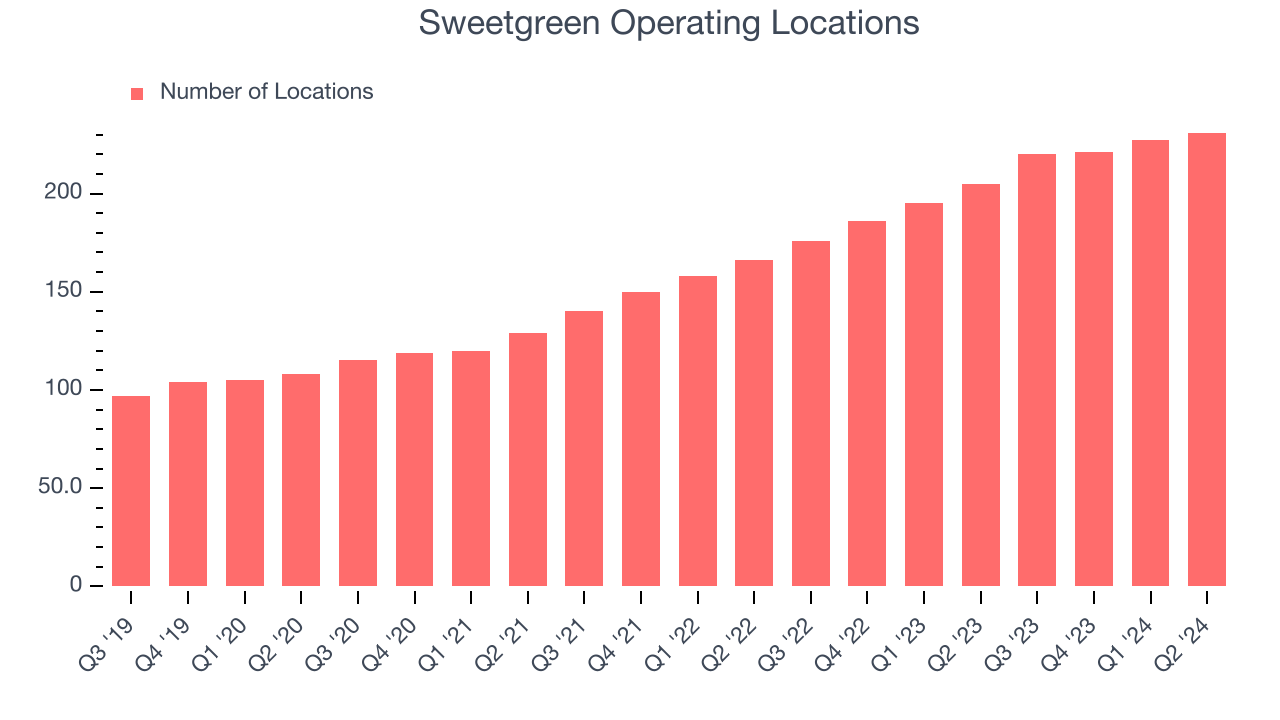 Sweetgreen Operating Locations