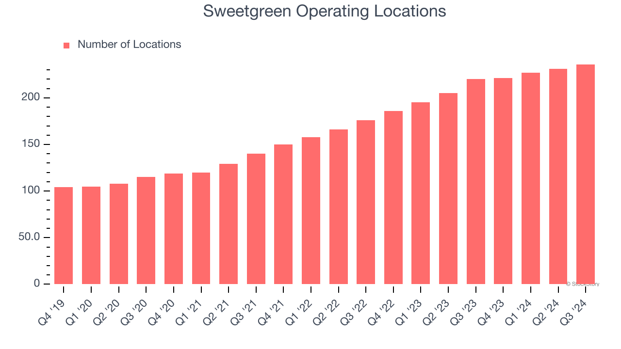 Sweetgreen Operating Locations