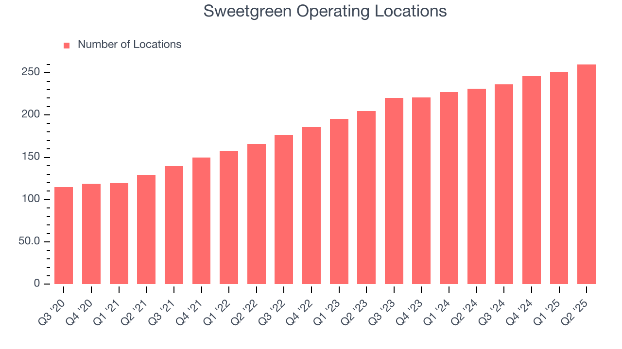 Sweetgreen Operating Locations