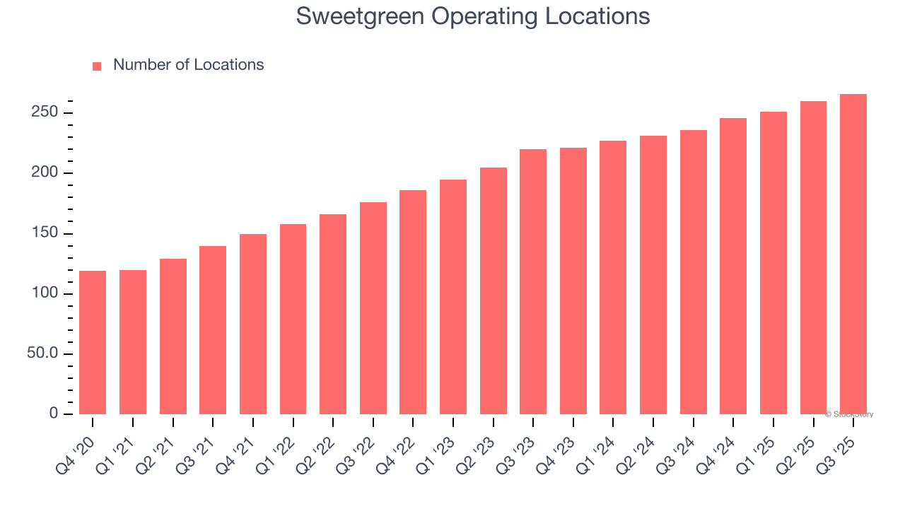 Sweetgreen Operating Locations