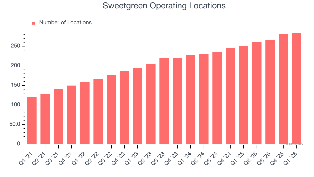 Sweetgreen Operating Locations