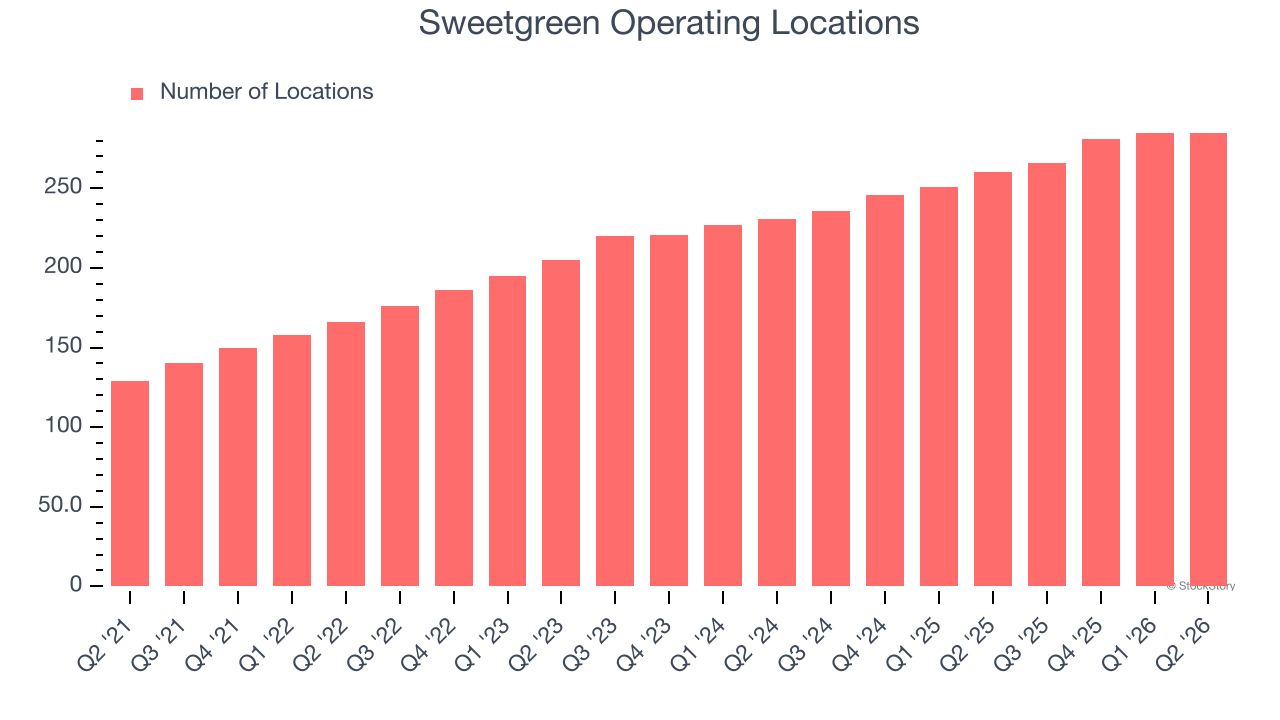 Sweetgreen Operating Locations