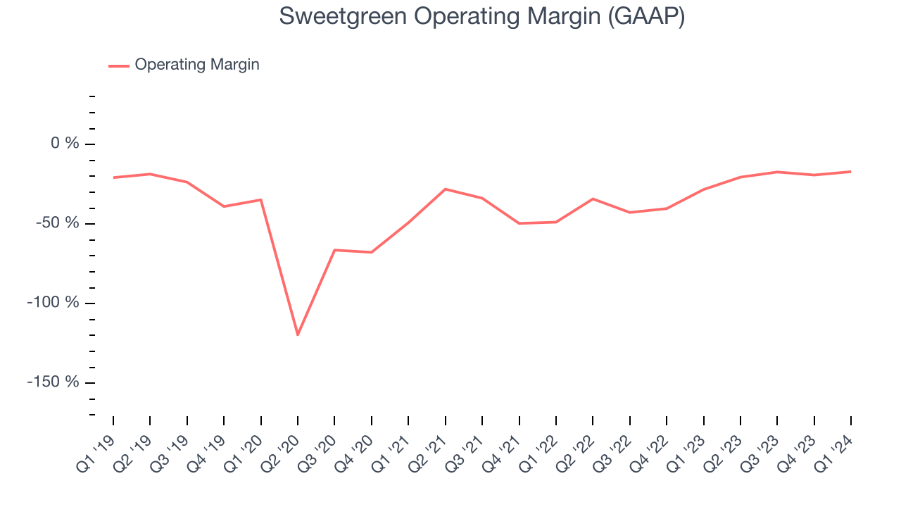 Sweetgreen Operating Margin (GAAP)
