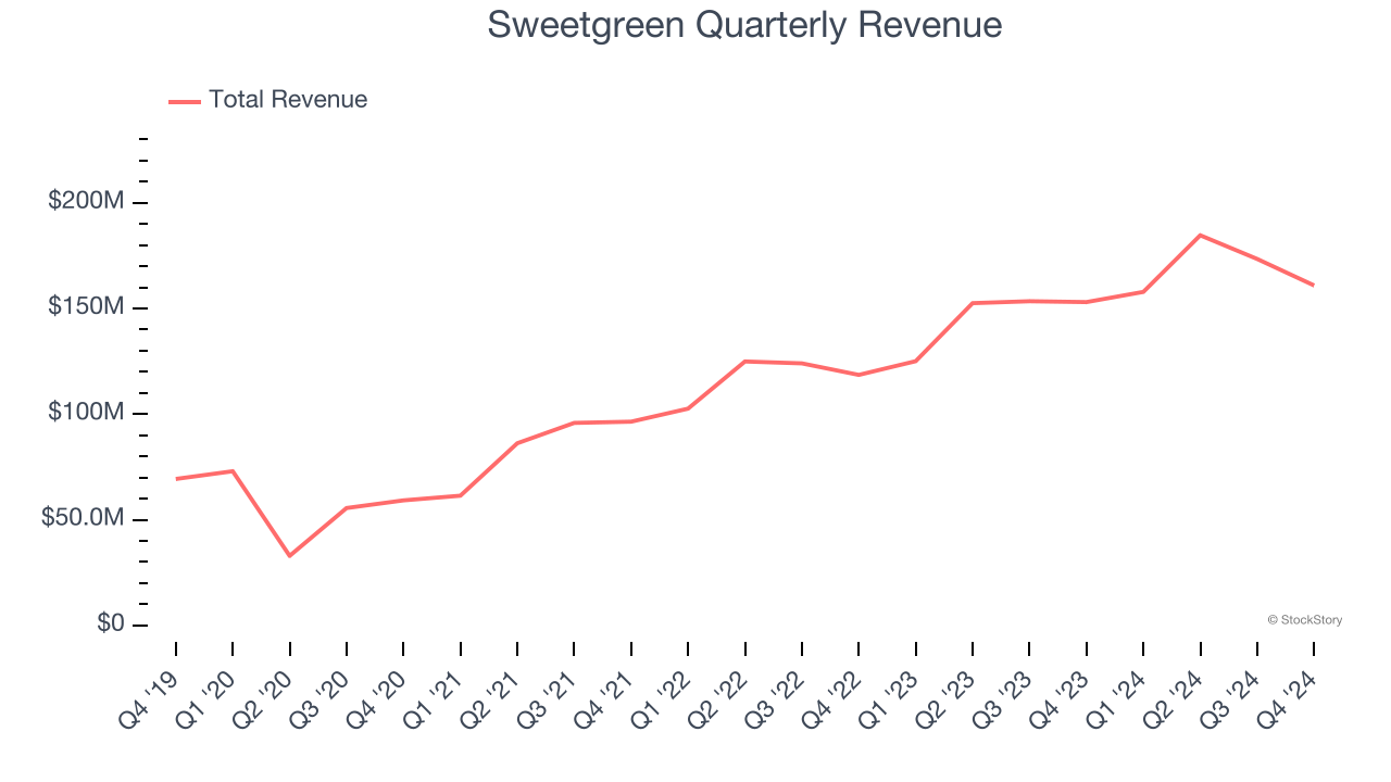 Sweetgreen Quarterly Revenue