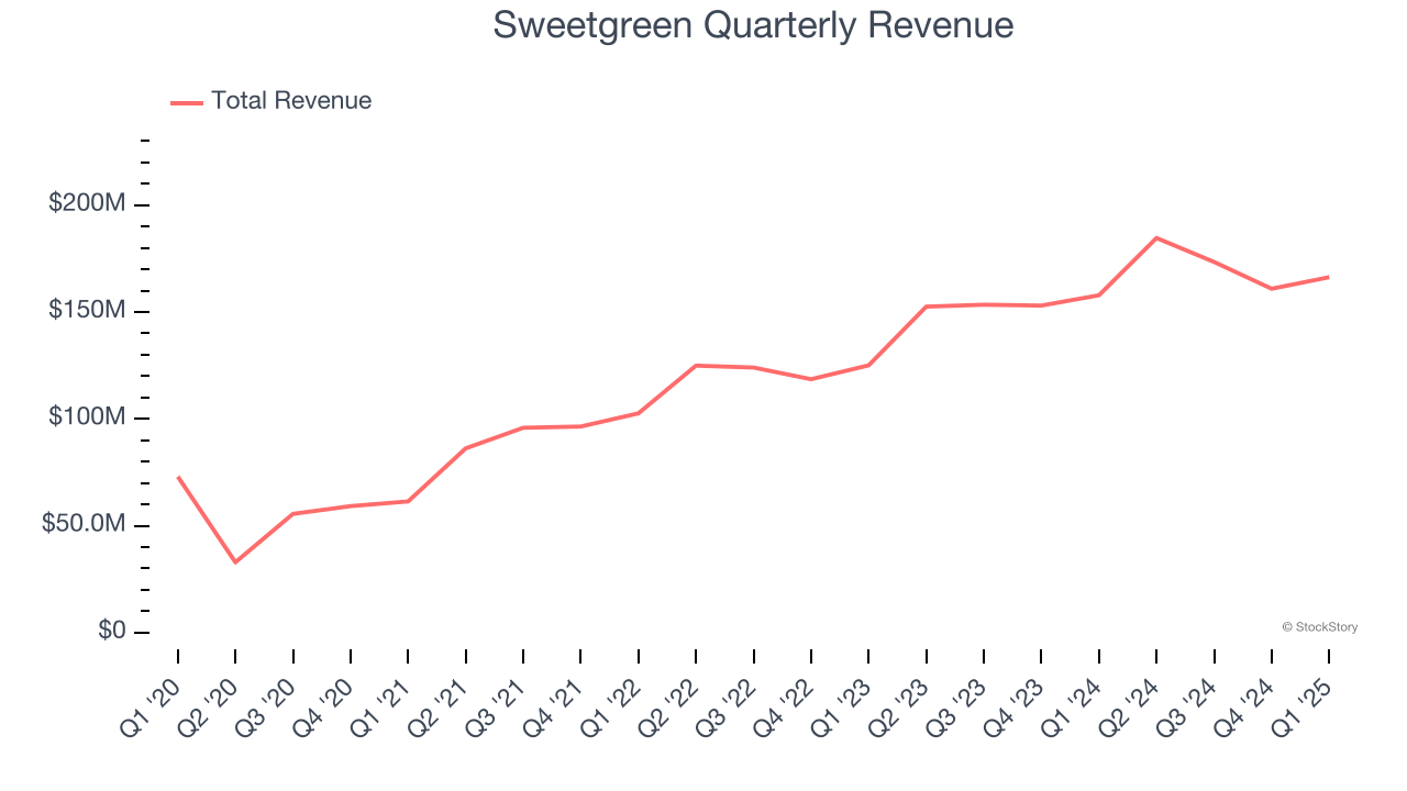 Sweetgreen Quarterly Revenue