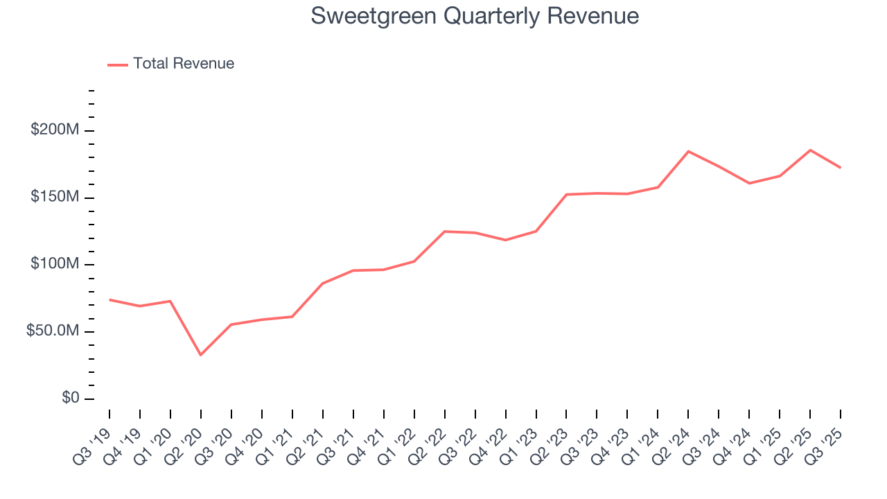 Sweetgreen Quarterly Revenue