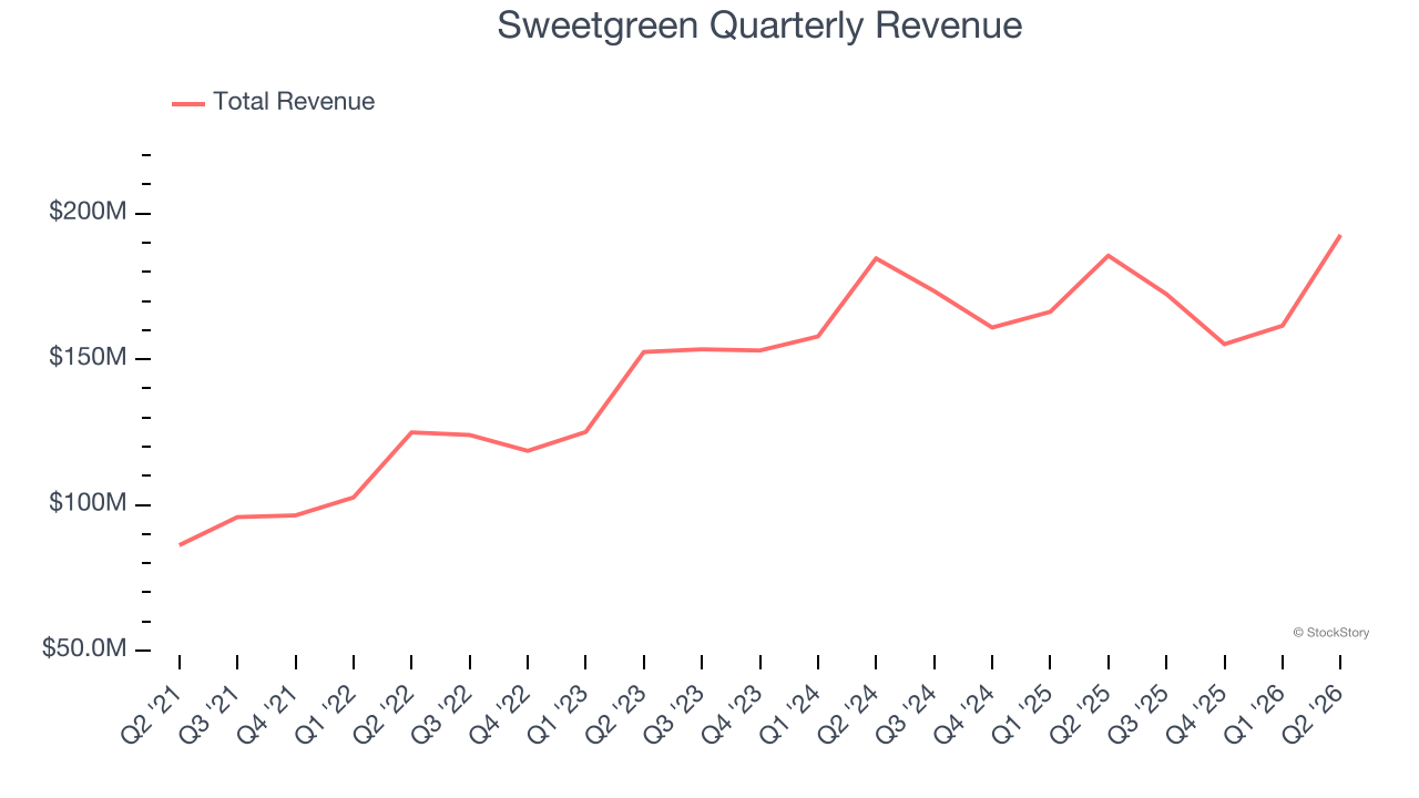 Sweetgreen Quarterly Revenue