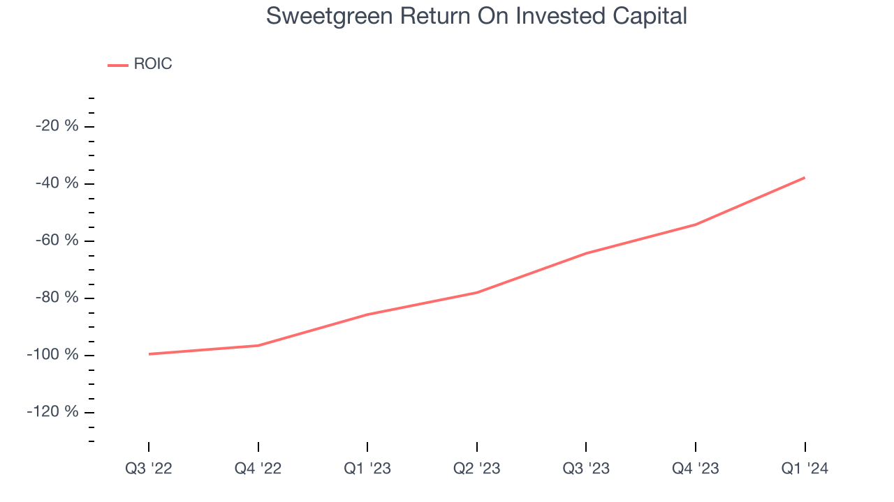 Sweetgreen Return On Invested Capital