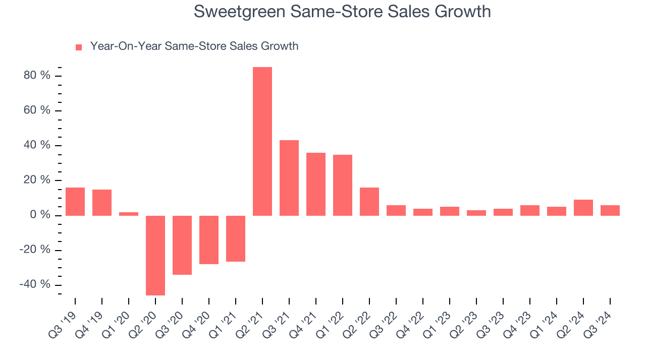 Sweetgreen Same-Store Sales Growth