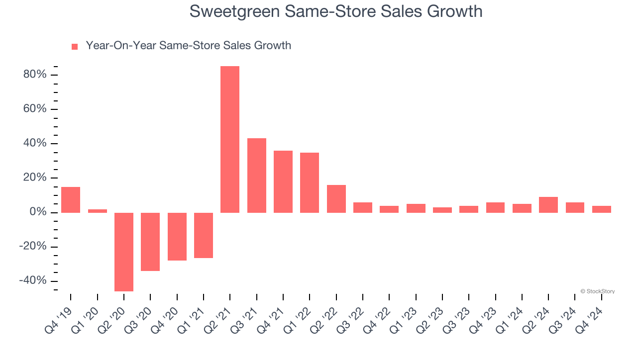 Sweetgreen Same-Store Sales Growth