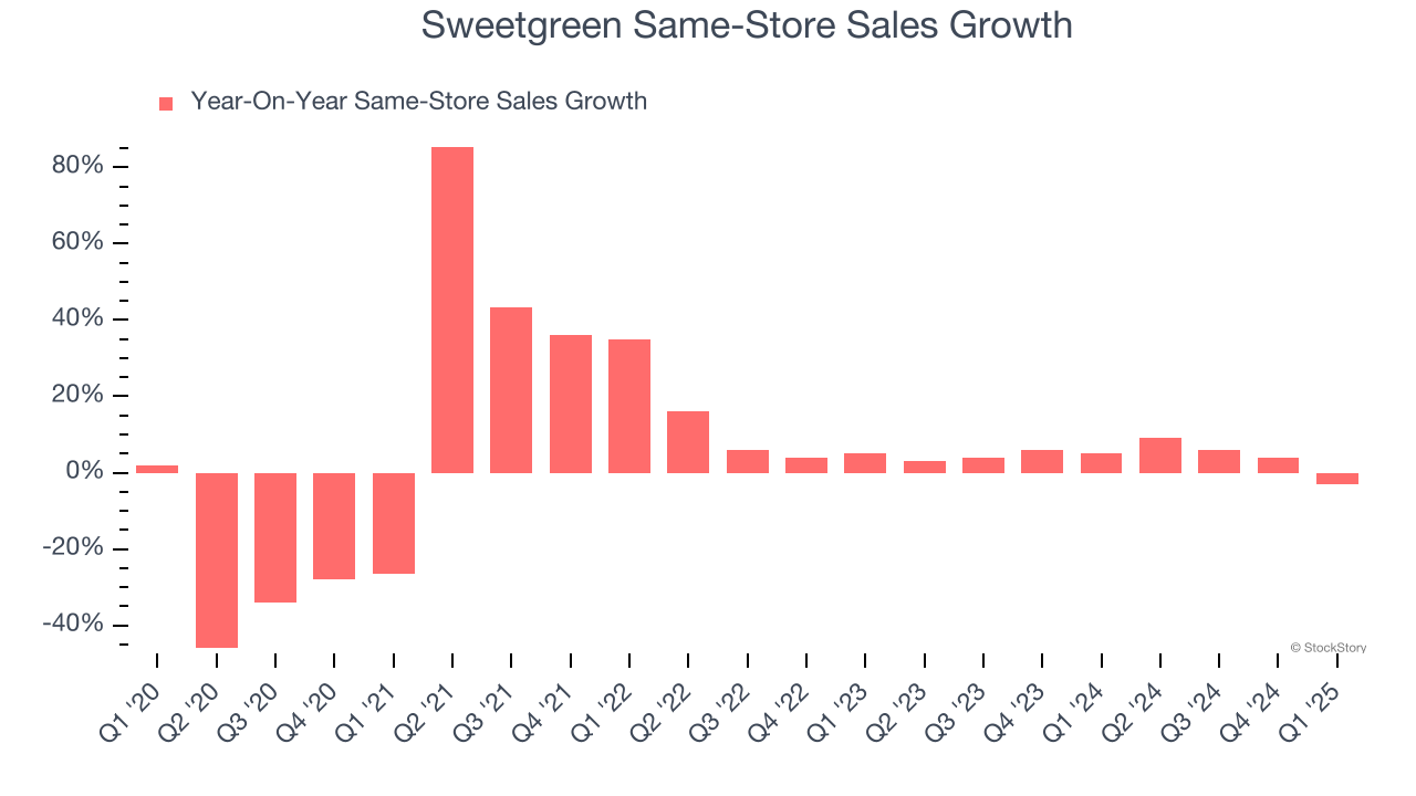 Sweetgreen Same-Store Sales Growth