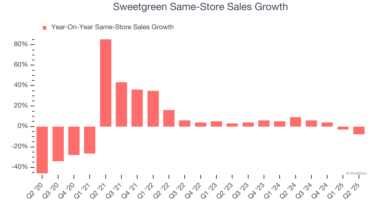 Sweetgreen Same-Store Sales Growth