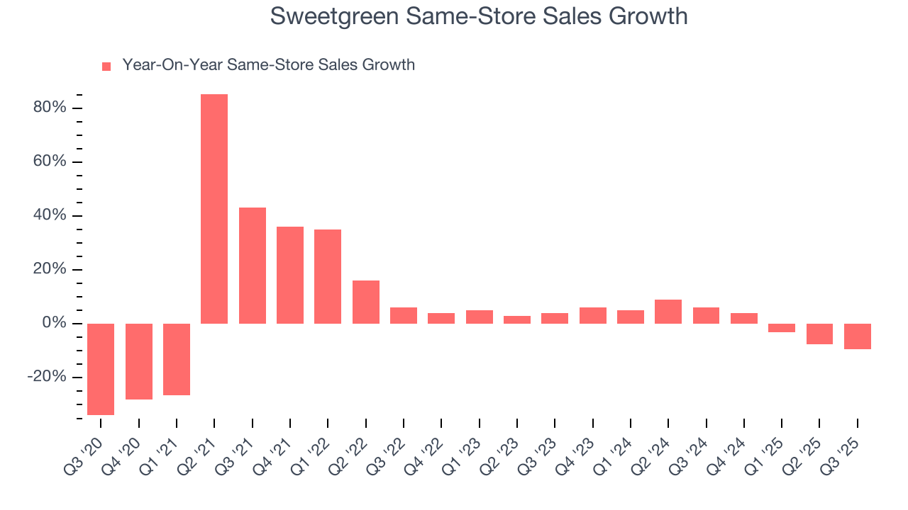 Sweetgreen Same-Store Sales Growth