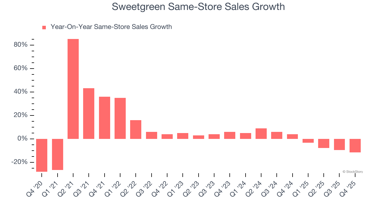 Sweetgreen Same-Store Sales Growth