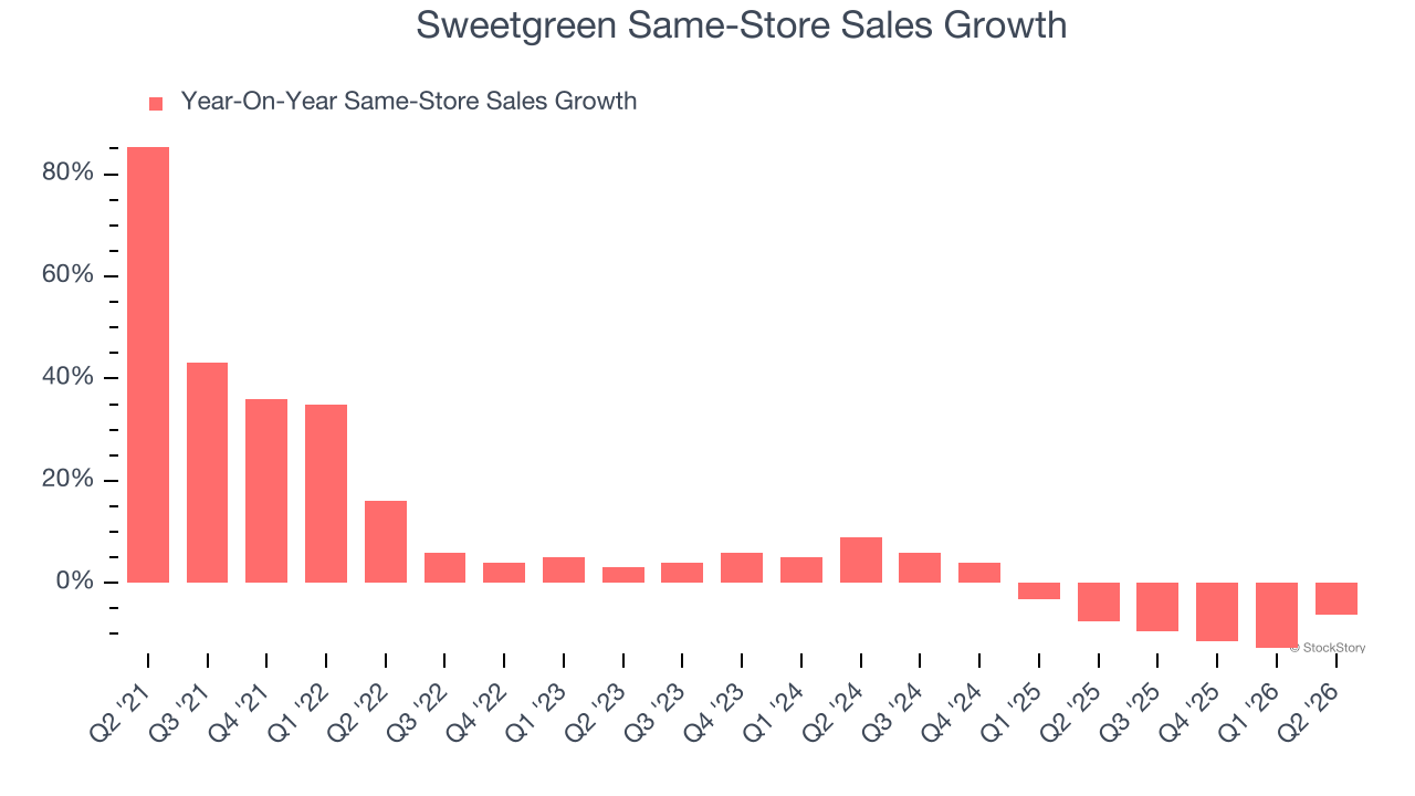 Sweetgreen Same-Store Sales Growth