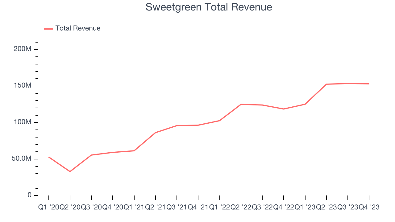 Sweetgreen Total Revenue