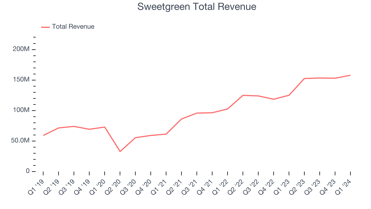 Sweetgreen Total Revenue