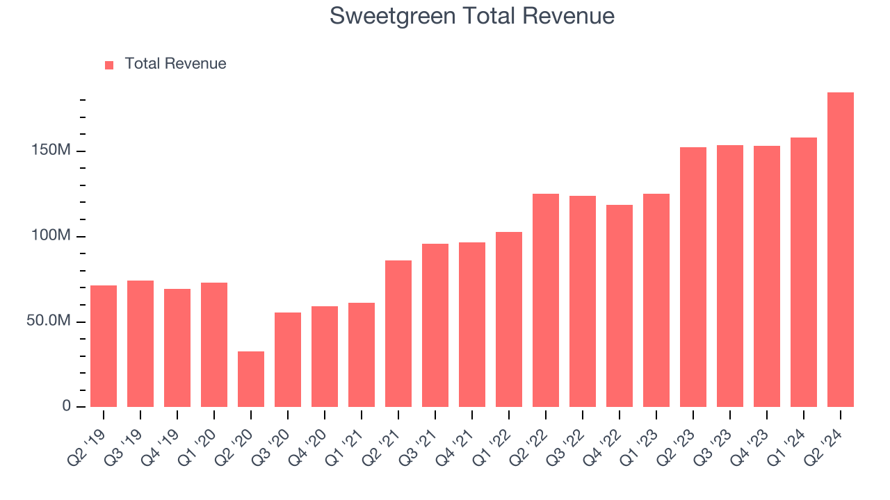 Sweetgreen Total Revenue