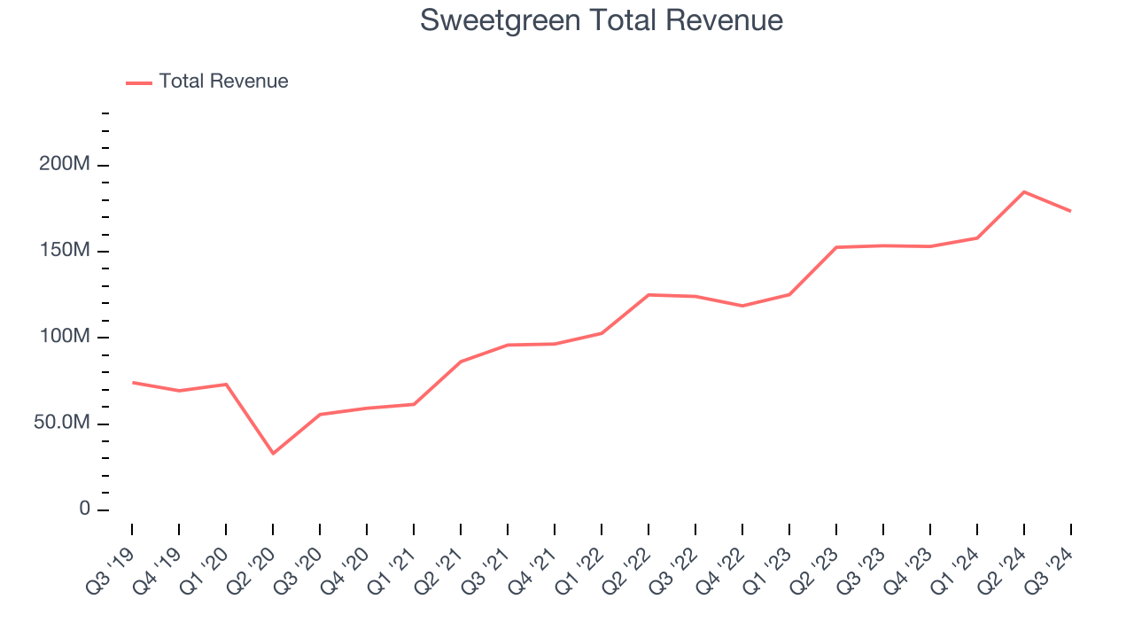 Sweetgreen Total Revenue