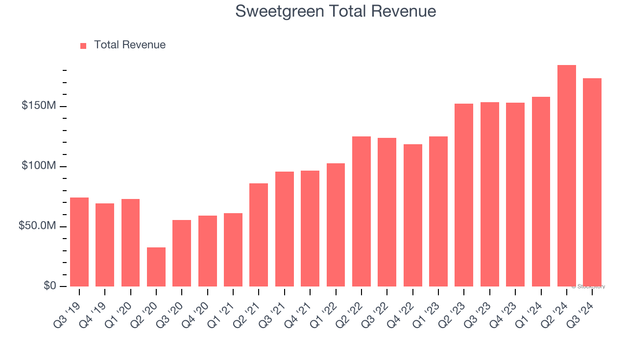 Sweetgreen Total Revenue