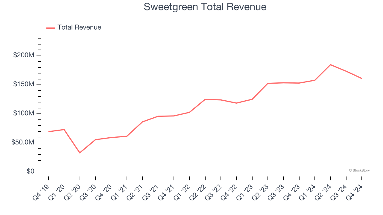 Sweetgreen Total Revenue
