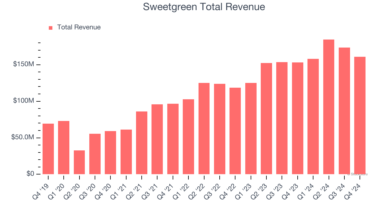 Sweetgreen Total Revenue