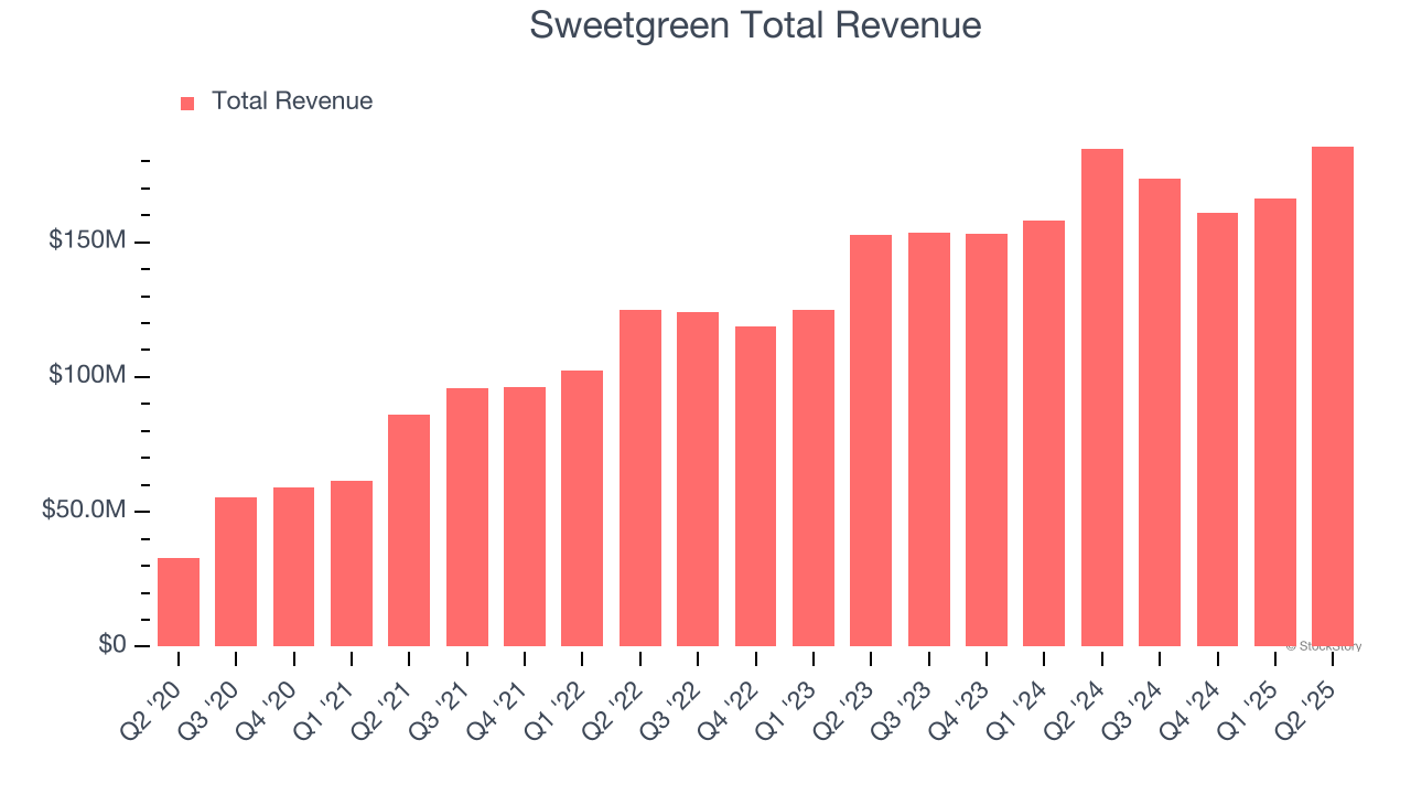 Sweetgreen Total Revenue